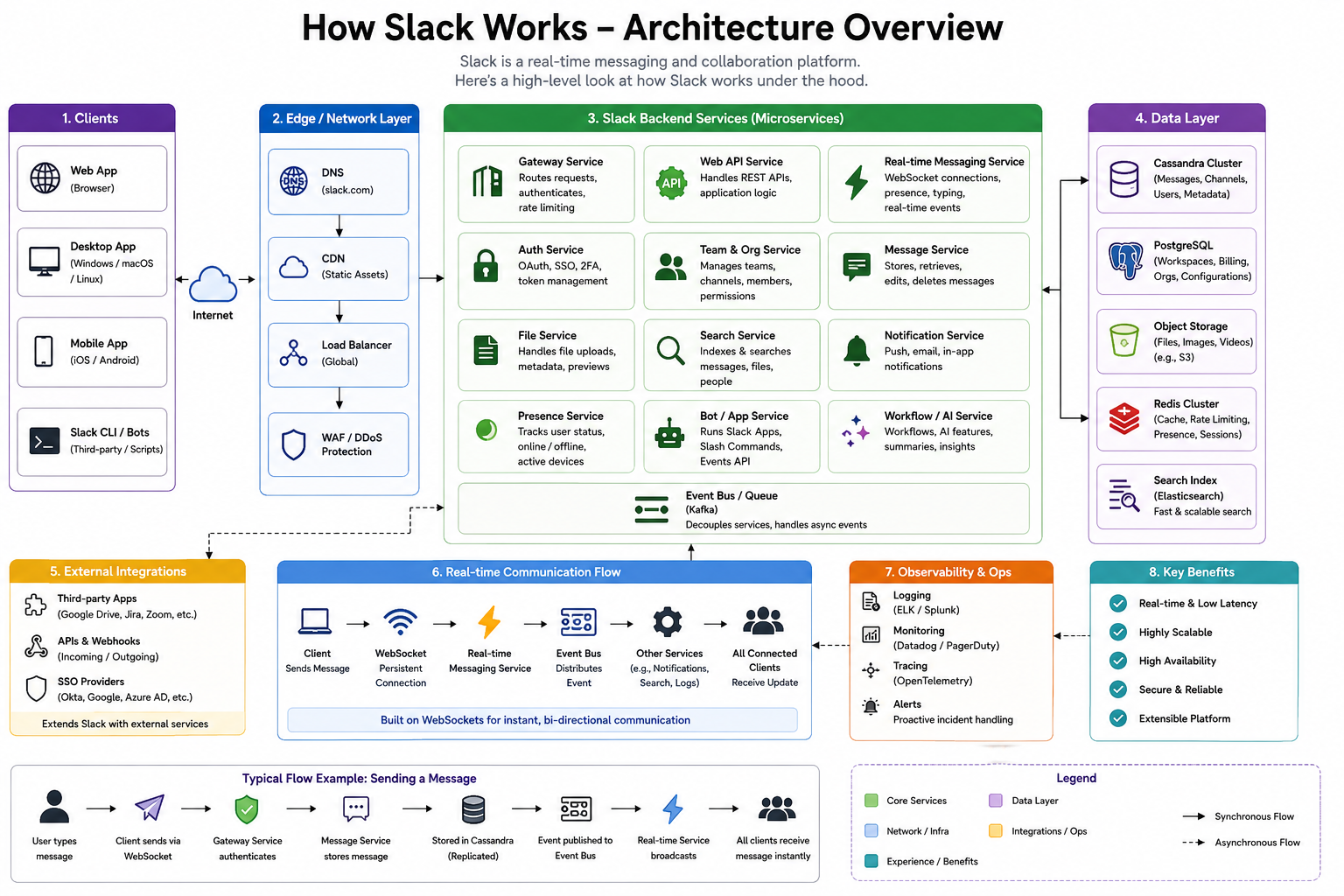 Slack architecture diagram showing Channel Servers, Gateway Servers, and WebSocket connections